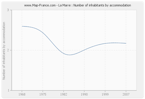 La Marre : Number of inhabitants by accommodation